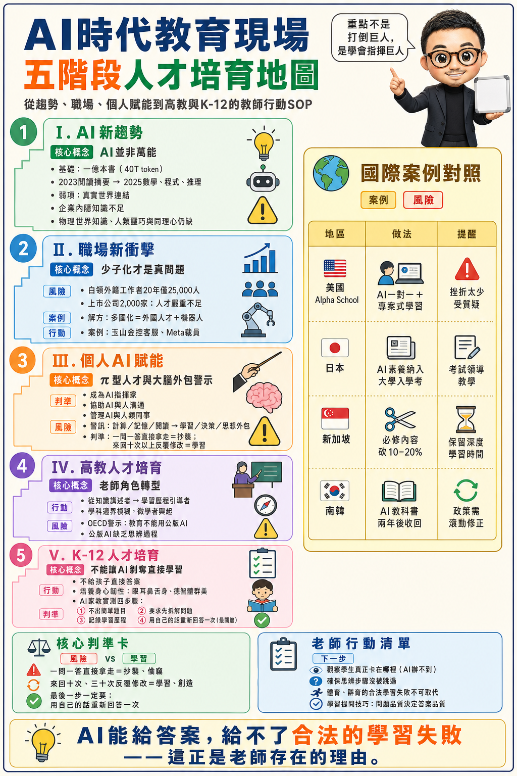 AI時代教育現場 五階段人才培育地圖 資訊圖表